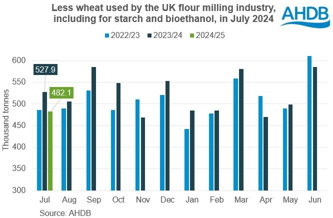 Chart showing wheat used by the UK flour milling industry, including for starch and bioethanol